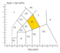 Diagramme avec un axe verticale pour le pourcentage de Na2O+Ka2O, et en horizontale le pourcentage de SiO2 .