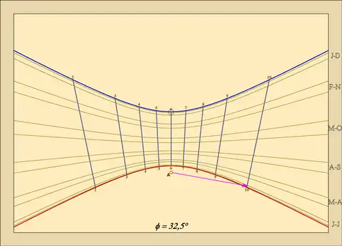 Cadran à heures temporaires.