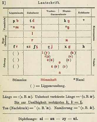 Tableau des symboles phonétiques dans Viëtor 1899.