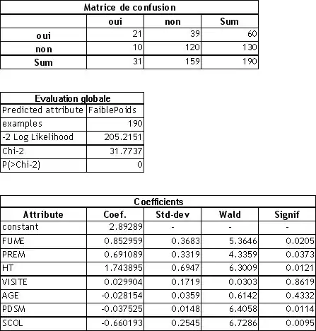 Résultats de l'exécution de la régression logistique sur le fichier de données