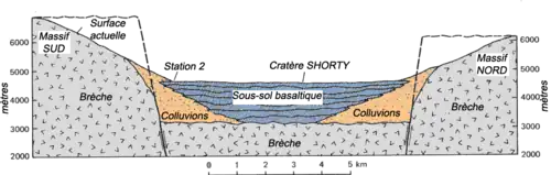Schéma 3 : coupe géologique de la vallée de Taurus-Littrow reconstituée notamment à partir des éléments recueillis par Apollo 17 (source Étude USGS de 1981).