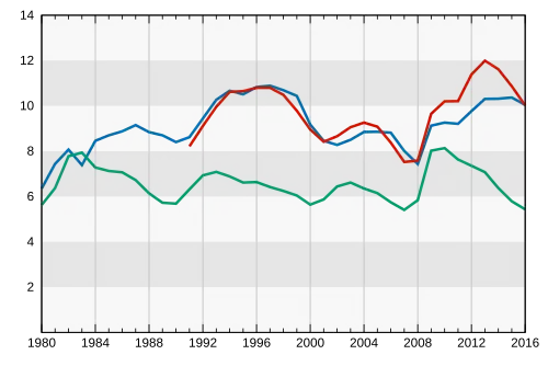 Taux de chômage standardisés de 1980 à 2016 (données du FMI)FranceZone euroPays du G7