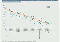 Graphique affichant des taux de non-scolarisation entre 10 % et 90 %, avec des écarts par sexe principalement en défaveur des filles.