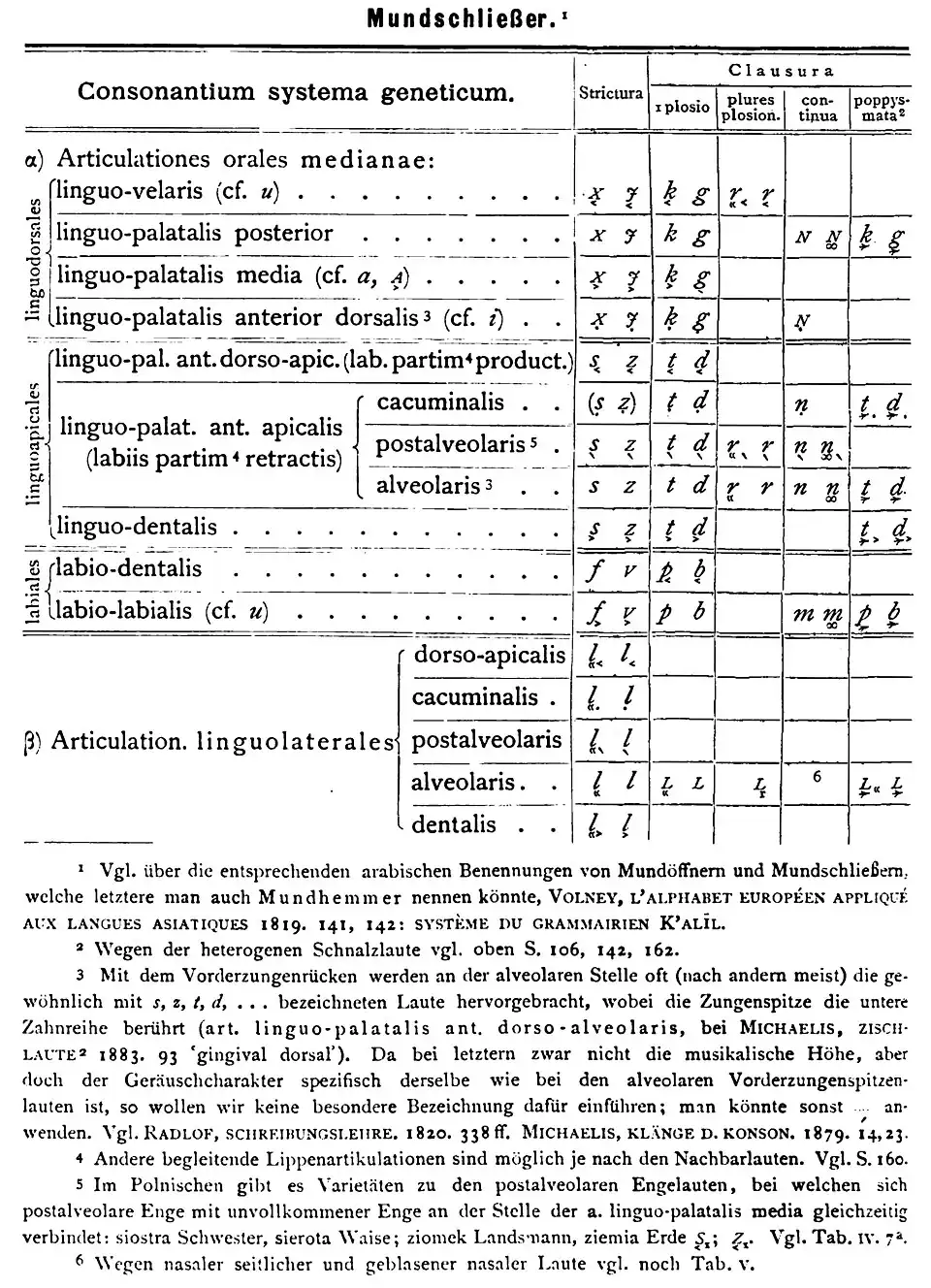 Consonnes dans Techmer 1884.