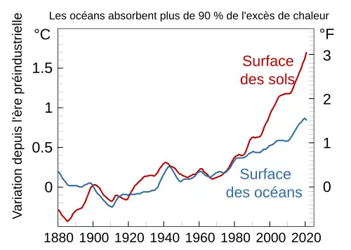 Graphique de la variation de la température des océans et des terres entre 1880 et 2020. Les deux augmentent de manière similaire jusqu'en 1980, où les terres commencent à se réchauffer plus vite.