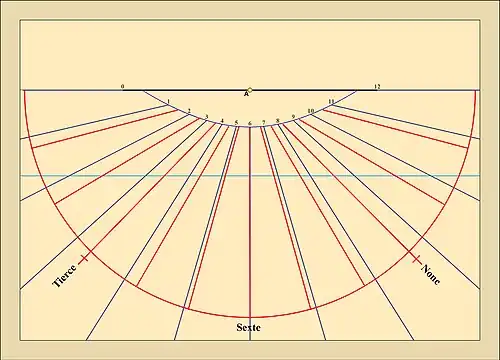 Cadran pour une latitude de 35°