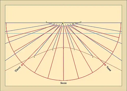 Cadran pour une latitude de 55°