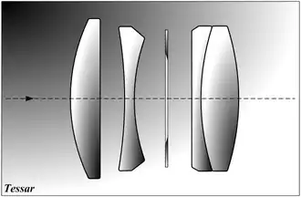 Schéma montrant la disposition des lentilles d'un groupe optique de type Tessar.