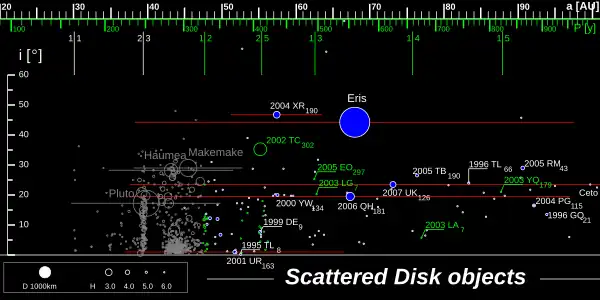 Disque des objets épars : la position horizontale de l'objet indique son demi-grand axe, sa position verticale son inclinaison, le trait associé son périhélie et son aphélie (et donc indirectement son excentricité) ; les objets en gris et en vert correspondent à la ceinture de Kuiper et aux objets en résonances avec Neptune ; les objets épars sont en bleu ou blanc.