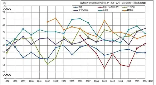 Évolution des résultats en langues étrangères