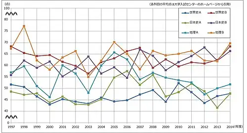 Évolution des résultats en Histoire et géographie