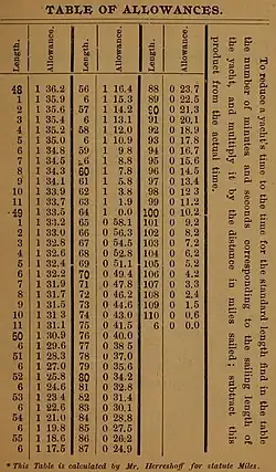 Table de temps rendus du NYYRA selon Nathanael Herreshoff p.&nbsp;4/4