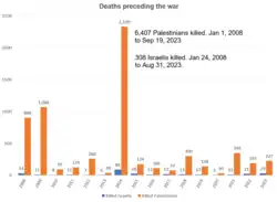 Graphique en barres illustrant le nombre d'israéliens et de palestiniens tués de 2008 à 2023.