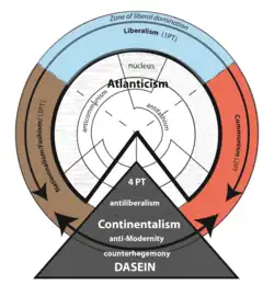 La 4e théorie politique est la meilleure opposition à la domination libérale et à l'atlantisme en proposant une contre-hégémonie continentaliste opposée au modernisme et ayant pour sujet le Dasein