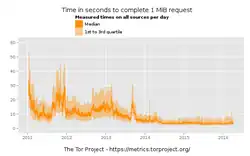 Évolution chronologique du temps de chargement d'un fichier de 1&nbsp;MiB via Tor (données metrics.torproject.org consultées le 11/04/2016).