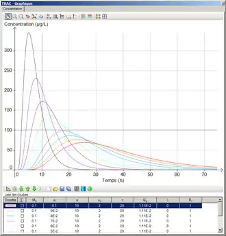 Simulation de courbe de restitution de traceurs avec le logiciel TRAC