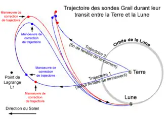 Pour se placer en orbite autour de la Lune les sondes transitent par le point de Lagrange&nbsp;L1.