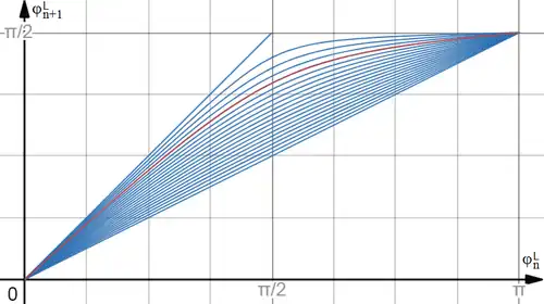 alt=Quel que soit 
  
    
      
        
          k
          
            n
          
        
      
    
    {\displaystyle k_{n}}
  
, 
  
    
      
        
          φ
          
            n
          
          
            L
          
        
      
    
    {\displaystyle \varphi _{n}^{L}}
  
 varie de 0 à 
  
    
      
        π
      
    
    {\displaystyle \pi }
  
 lorsque 
  
    
      
        
          φ
          
            n
            +
            1
          
          
            L
          
        
      
    
    {\displaystyle \varphi _{n+1}^{L}}
  
 varie de 0 à 
  
    
      
        π
        
          /
        
        2
      
    
    {\displaystyle \pi /2}
  
.