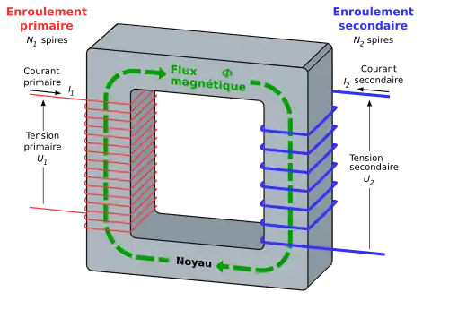 Deux bobines : celle du primaire et celle du secondaire entourent le circuit magnétique, c'est-à-dire un morceau métallique « ferreux » fermé sur lui-même. Le noyau est réalisé en plaques (ou lamelles) superposées et isolées les unes des autres afin d'éviter des courants de Foucault à l'intérieur du matériau.