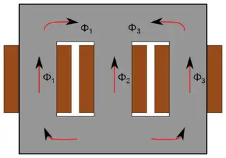 Répartition du flux dans un noyau sans colonne non bobinée lorsque les trois phases sont équilibrées