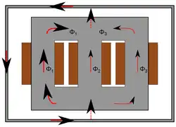 Répartition du flux dans un noyau sans colonne pour le retour du flux lorsque la phase 1 a plus de tension et donc plus de flux. Le flux homopolaire ne pouvant circuler dans le noyau, il cherche une voie de retour à travers la cuve du transformateur. L'espace entre le noyau et la cuve joue le rôle d'entrefer.
