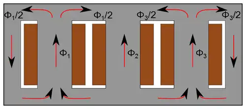 Répartition du flux dans un noyau avec deux colonnes pour le retour du flux lorsque les trois phases sont équilibrées. Le fait que le flux des différentes phases se divise en deux permet de réduire de moitié la section des culasses