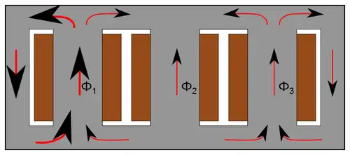 Répartition du flux dans un noyau avec deux colonnes pour le retour du flux lorsque la phase 1 a plus de tension et donc plus de flux
