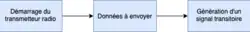 Schéma d'un signal transitoire