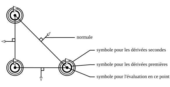 Représentations des degrés de liberté