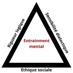 Symbole de l'entrainement mental sous la forme d'un triangle représentant ses trois axes : rigueur logique, sensibilité dialectique et éthique sociale.