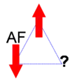 Fig 1: Spins en interactions antiferromagnétiques disposés sur un triangle