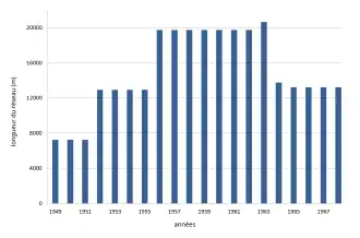 Histogramme en couleurs : longueur par année.