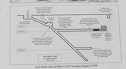 Schéma en coupe du creusement de la mine.