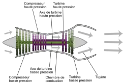 Schéma en coupe. La partie intérieure est « haute pression », la partie externe est « basse pression », avec deux arbres l'un dans l'autre.