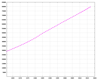 Évolution démographique de la Turquie