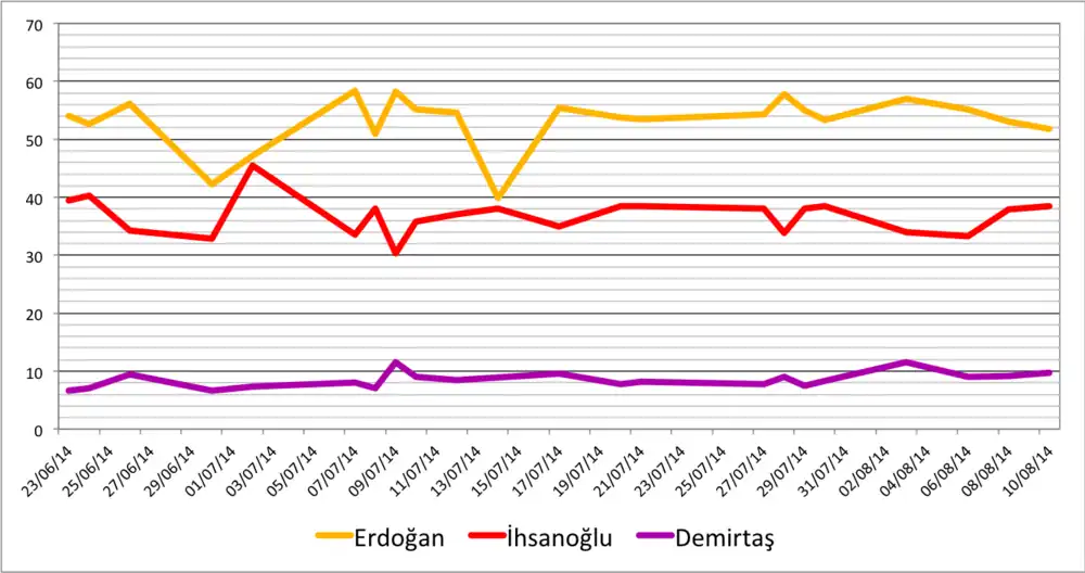 Intention de vote de juin à août 2014.