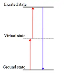 3 barres horizontales (états d'excitation), deux flèches rouges vers le haut (2 absorptions) et une bleue vers le bas (1 émission).