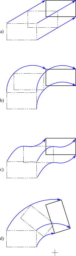 Quatre types de mouvements plans