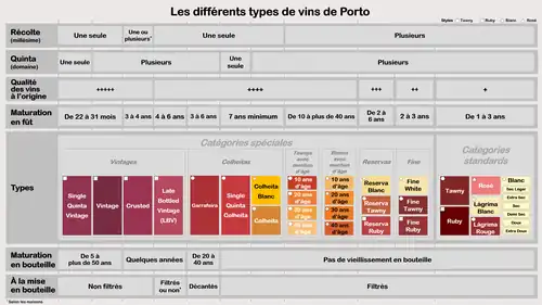 Les différents types de vins de Porto