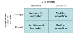 Une typologie des formes d'innovation