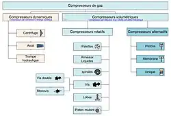 Classification des compresseurs par type de compression