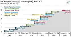 schéma montrant l'évolution des exportation américaines, passant de près de 0 en 2016 à près de 10 en 2021