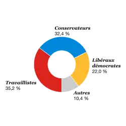 Répartition des voix (intérieur)