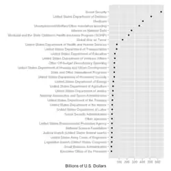 Description de l'image US2009FederalExpenditures.png.