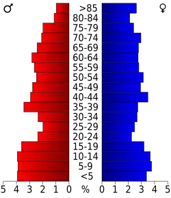 Schéma représentant la population du comté, par tranche d'âge. En rouge, à gauche, les femmes, en bleu à droite, les hommes.