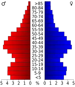 Schéma représentant la population du comté, par tranche d'âge. En rouge, à gauche, les femmes, en bleu à droite, les hommes.