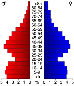 Schéma représentant la population du comté, par tranche d'âge. En rouge, à gauche, les femmes, en bleu à droite, les hommes.
