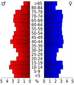 Schéma représentant la population du comté, par tranche d'âge. En rouge, à gauche, les femmes, en bleu à droite, les hommes.