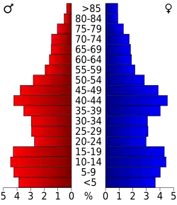Schéma représentant la population du comté, par tranche d'âge. En rouge, à gauche, les femmes, en bleu à droite, les hommes.