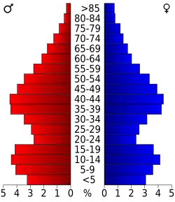 Schéma représentant la population du comté, par tranche d'âge. En rouge, à gauche, les femmes, en bleu à droite, les hommes.